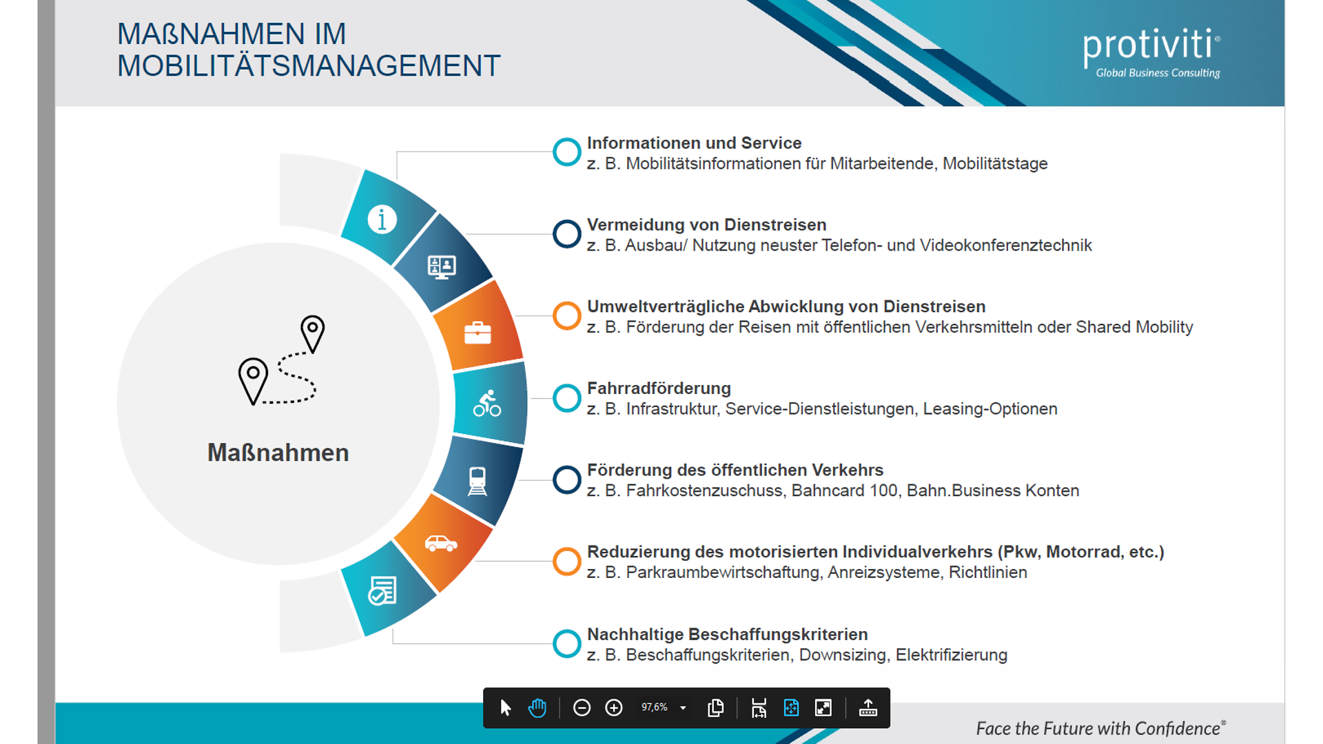Maßnahmen im Mobilitätsmanagement Protiviti