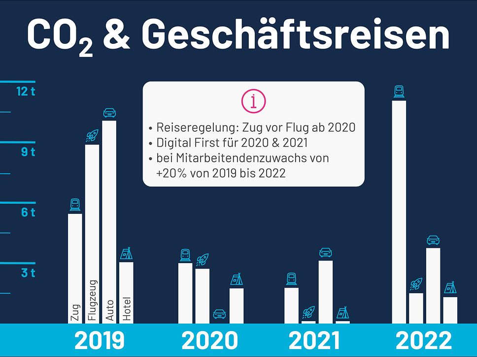 Projecter_CO2 Geschäftsreisen